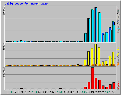 Daily usage for March 2025